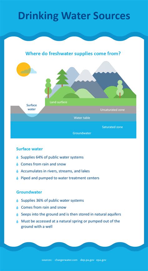 Where does our drinking water actually come from? | Waterlogic