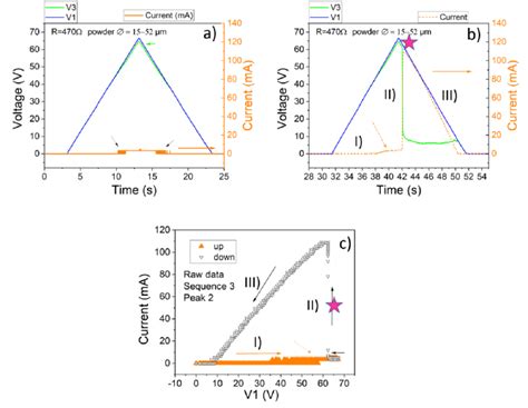 10: Pulses of 15 µm -52 µm pulse a) disturbance in the current flow in ...