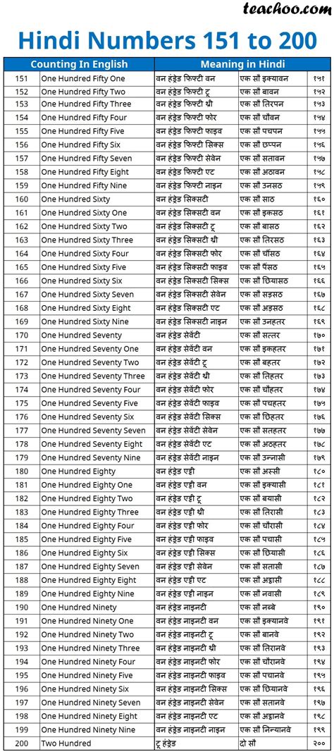 Hindi Numbers 1 To 200 Timedatenumbers Hindi Numbers Free | Images and ...