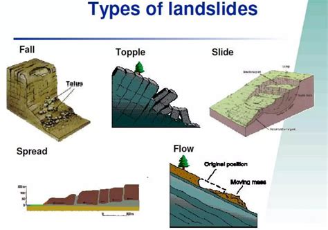 Landslides Diagram