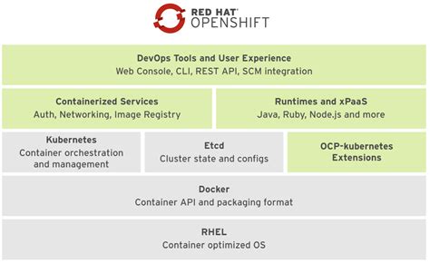 OpenShift architecture - Learn OpenShift