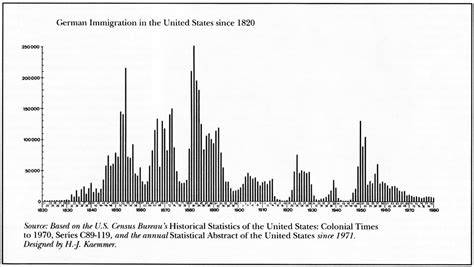 German Immigrants