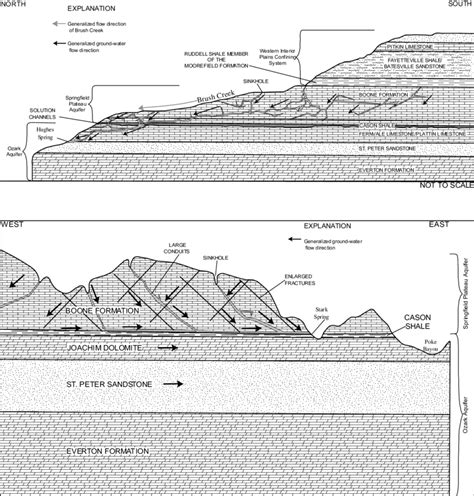 Conceptual model of ground-water flow to Hughes Spring and Stark Spring ...