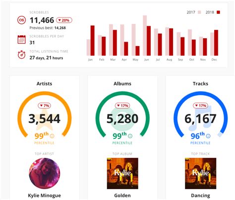 LAST.FM: A Year In Numbers – Talk About Pop Music