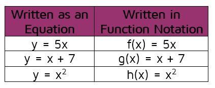 Function Notation - Kate's Math lessons