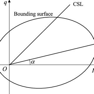 Schematic diagram of stress paths: a stress path with principal stress ...