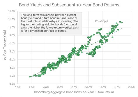 The Bond Market Explained in Three Charts - Golden Bell