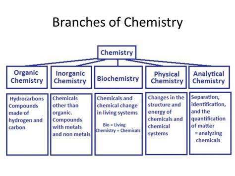 Branches of Chemistry| Definition |Topics