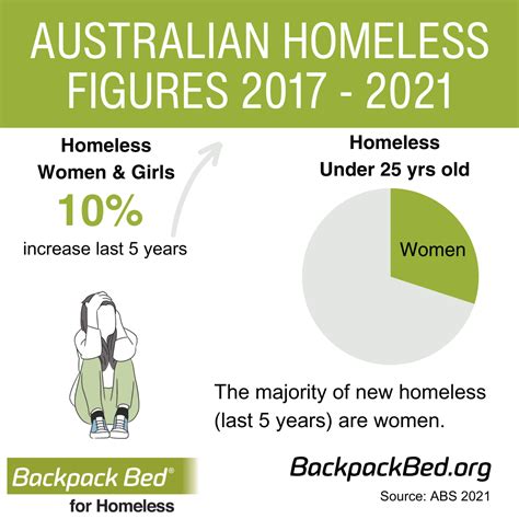 Homelessness Week 2024 - Backpack Bed for Homeless Australia