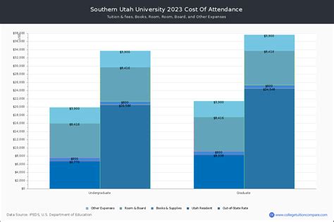 Southern Utah University - Tuition & Fees, Net Price