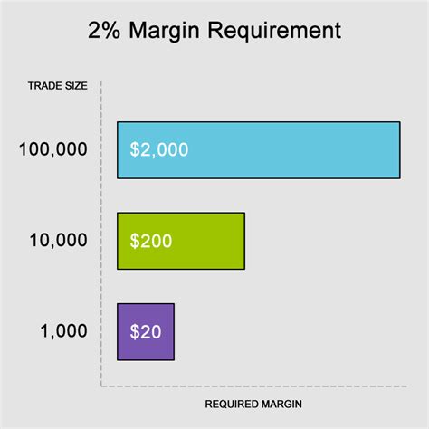 What is Margin? - Babypips.com