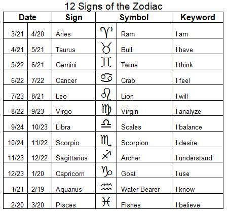 What is your Zodiac Sign? - The Tech Game