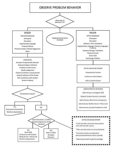 School Discipline Flowchart