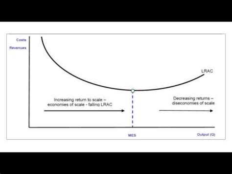 Minimum Efficient Scale - YouTube