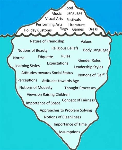 Culture Iceberg showing the visible and invisible aspects of culture. Foreign language classes ...