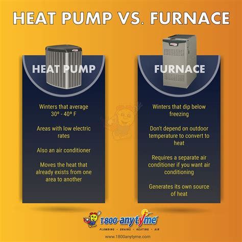 Heat Pump vs. Furnace | Heat pump, Furnace, Heat pump furnace