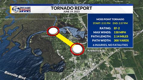 NWS New Orleans confirms EF-2 tornado touched down in Moss Point, MS Monday – WKRG News 5