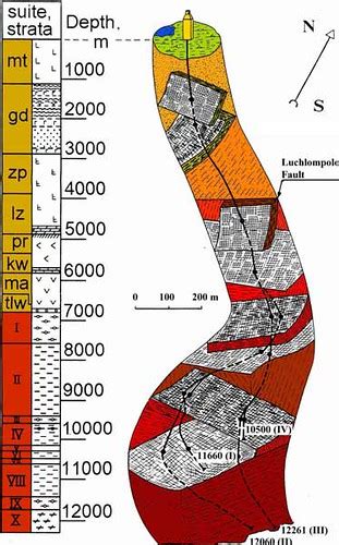 The Kola Borehole: The Deepest Spot on Earth