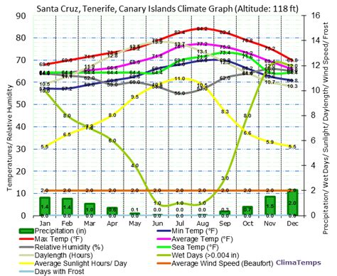 Climate Graph for Santa Cruz, Tenerife, Canary Islands