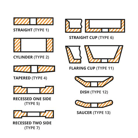 Abrasive Wheels Types | Hindustan Abrasives | by Hindustan Abrasives | Medium