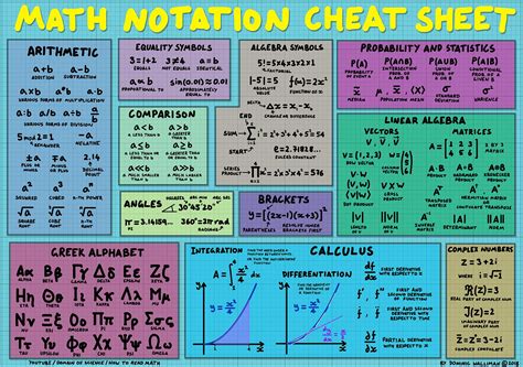 Domain of Science - Dominic Walliman | Math notation, Math cheat sheet, Cheat sheets