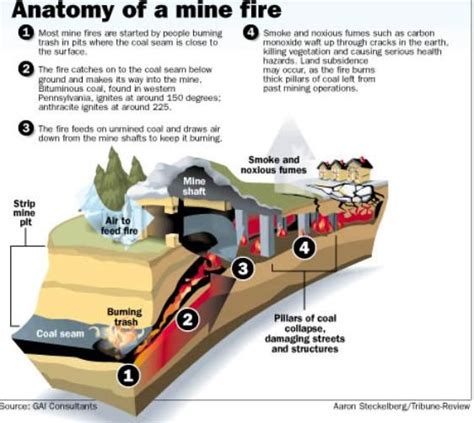 1000+ images about Centralia, PA. 1962 fire WINS; COAL LOSSES. on Pinterest | Plaza hotel, The ...