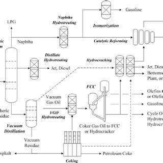 Layout of a Typical High-Conversion Oil Refinery | Download Scientific ...