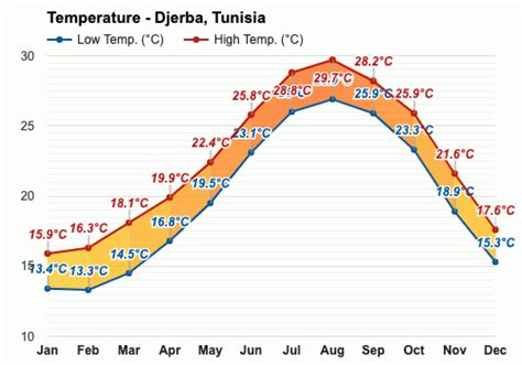 October weather - Autumn 2023 - Djerba, Tunisia