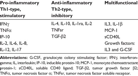 Cytokine classification | Download Table