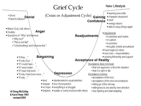 basic grief cycle illustration - Google Search (With images) | Grief ...