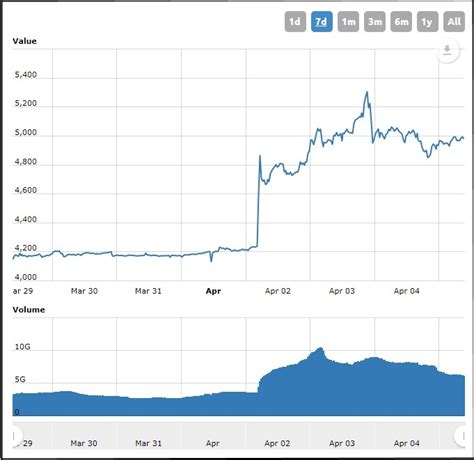 Bitcoin Trading Volume Sank to 2-Yr Low in March as Price Cratered 75%