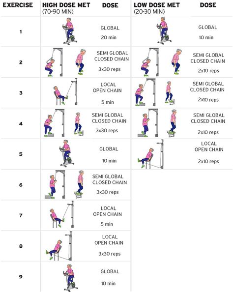 How does exercise dose affect patients with long-term osteoarthritis of the knee? A study ...