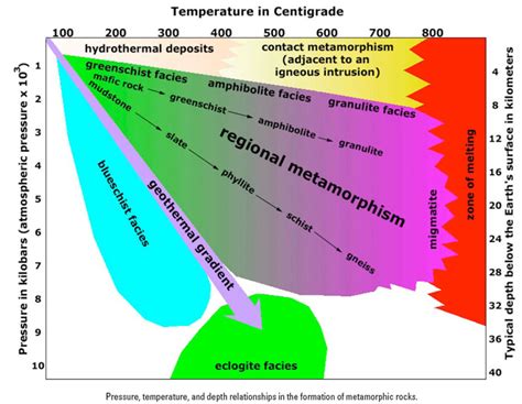 What Is the Relationship Between Metamorphism and Plate Tectonics? - Geology In