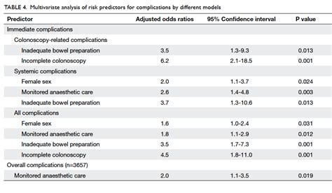 Predictive factors for colonoscopy complications | HKMJ