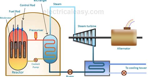 Basic Layout and Working of a Nuclear Power Plant | electricaleasy.com