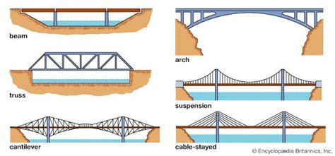 bridge - Kids | Britannica Kids | Homework Help