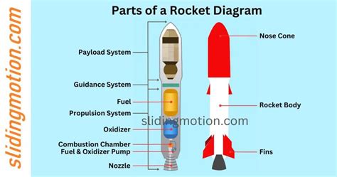 Ultimate Guide to 4 Parts of a Rocket:Names, Functions & Diagram