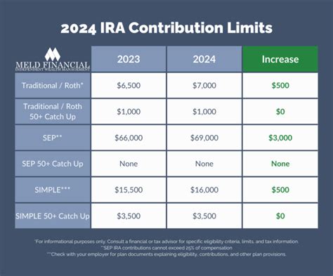 Roth Catch Up Contribution Limits 2024 - Cloe Melony