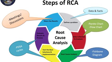 Is there something called "Root Cause Analysis"