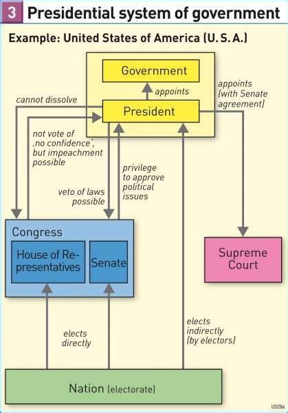 Diercke Weltatlas - Kartenansicht - Presidential system of government - - 978-3-14-100790-9 ...