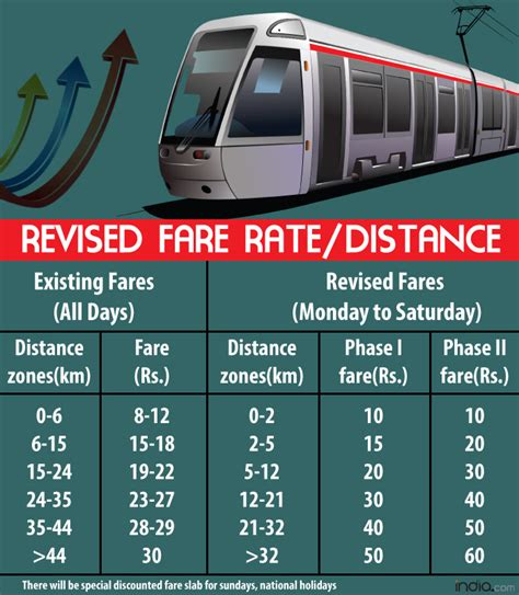 List of revised Delhi metro fare: This is how you can get double discount on your smart card ...