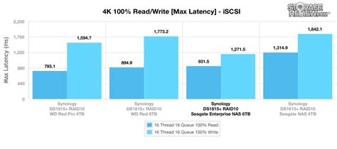 Seagate Enterprise NAS HDD Review - StorageReview.com