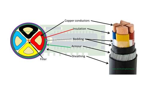 Basic Construction of Electrical Cables