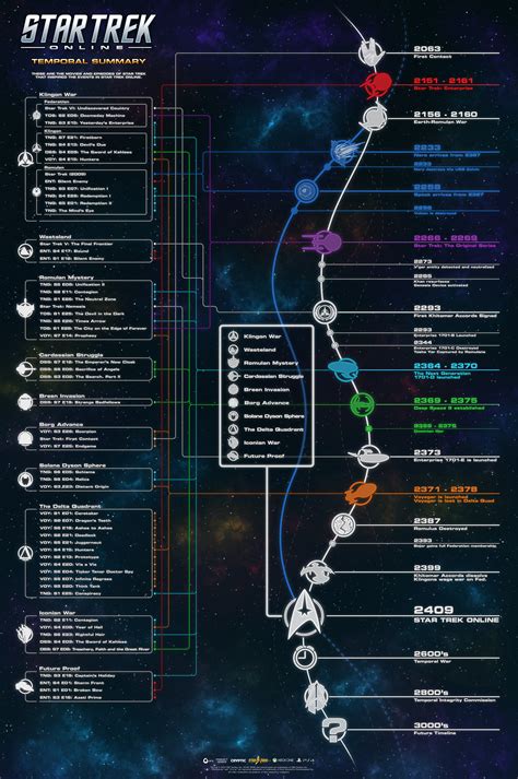 INFOGRAPHIC: Where Does Star Trek Online Fit Into Canon? – TrekMovie.com