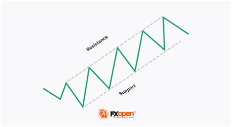 How to Trade an Ascending Channel Pattern | Market Pulse