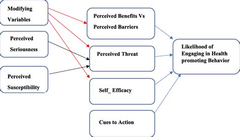 The constructs of health belief model | Download Scientific Diagram