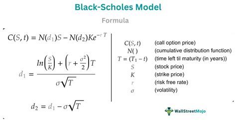 Black-Scholes Model (Option Pricing) - Meaning, Formula, Example