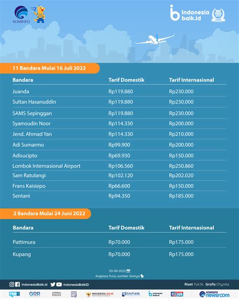 Daftar Airport Tax di 18 Bandara Indonesia | Indonesia Baik