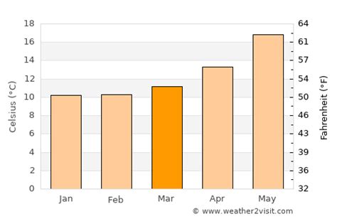 Alghero Weather in March 2024 | Italy Averages | Weather-2-Visit