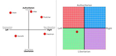 Fun political spectrum quiz! - Random Answers - Fanpop